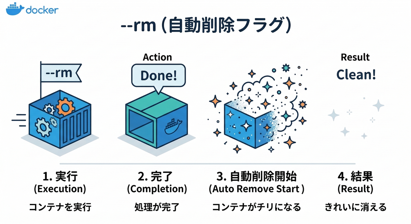 auto_remove