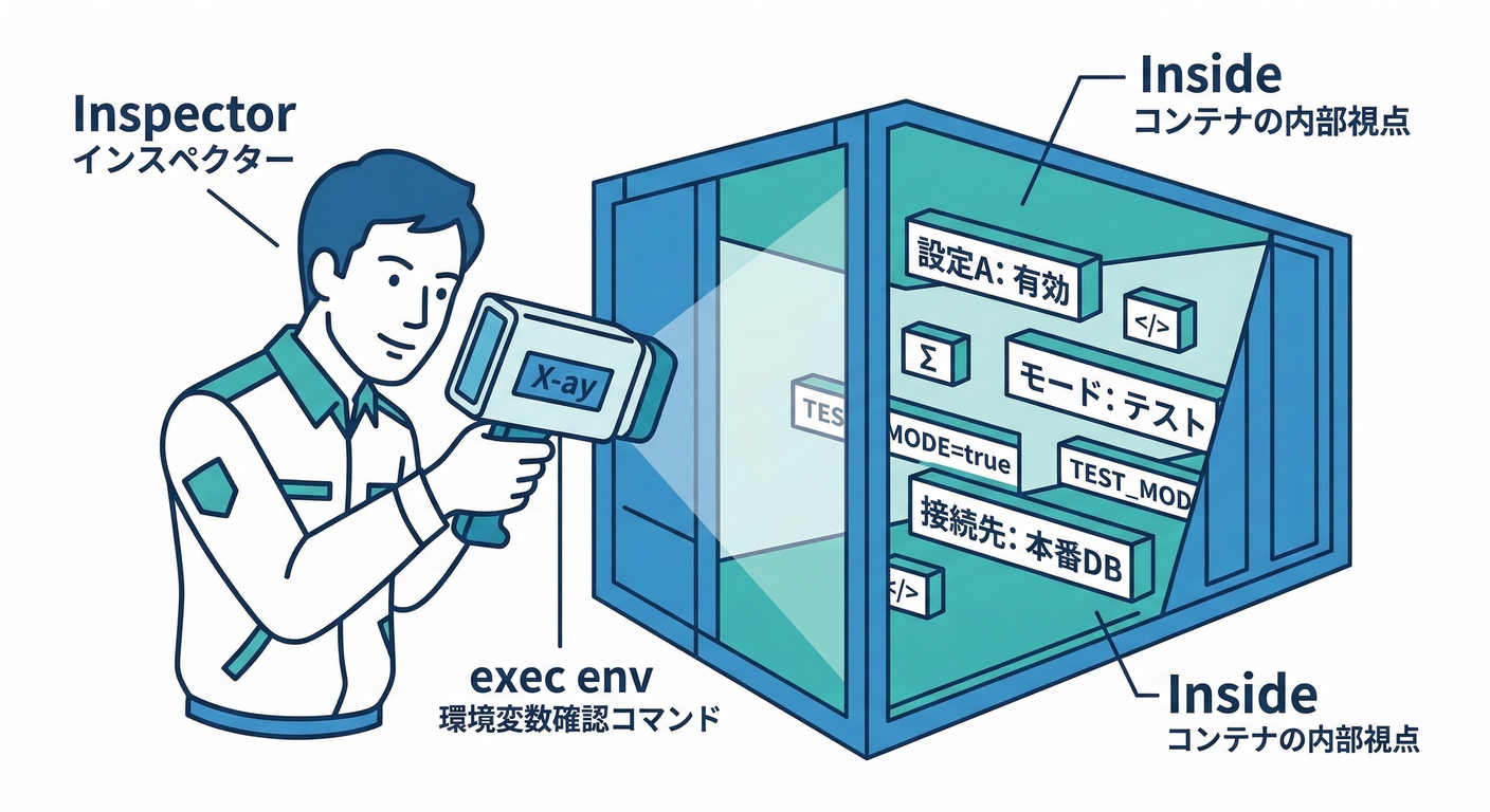 Verifying Env Inside