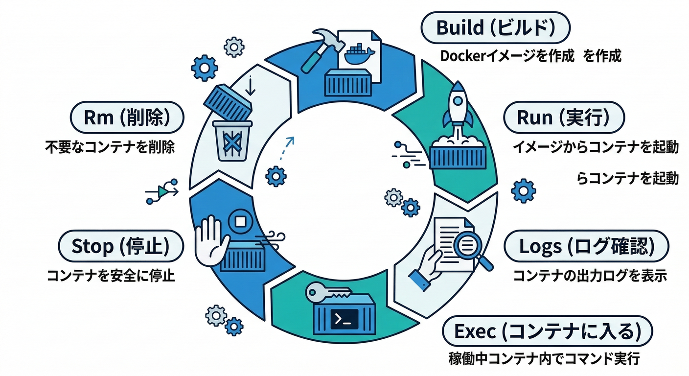 6 Command Loop