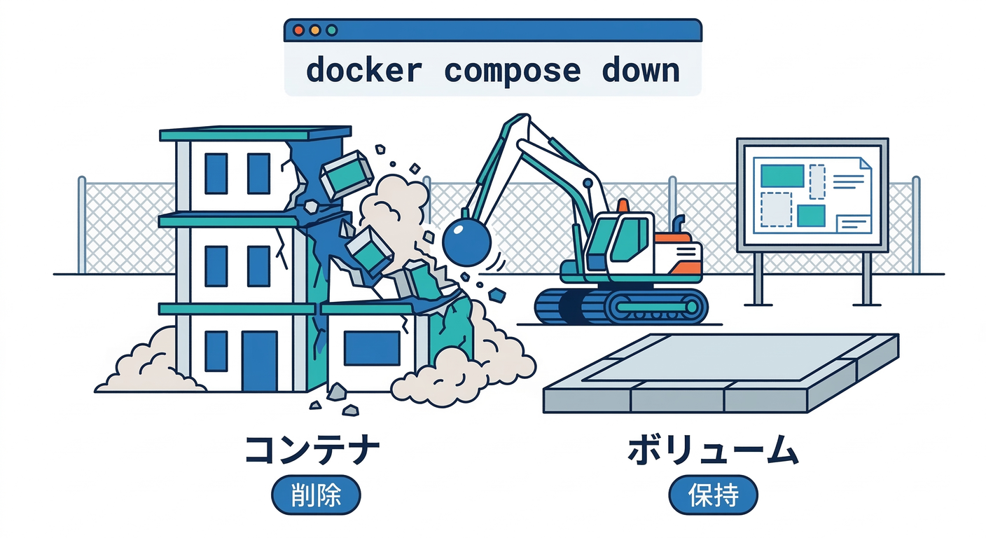 Compose Down Behavior