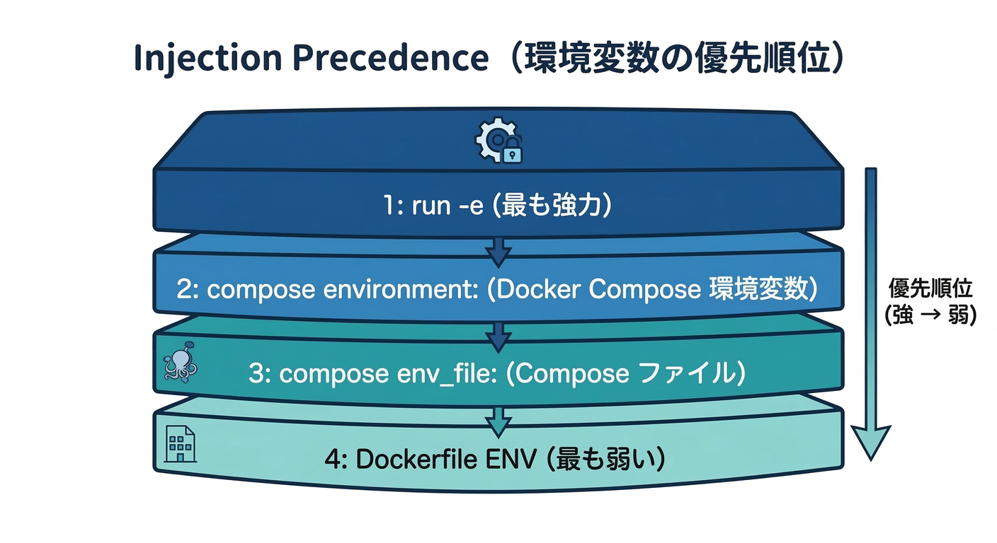 Injection Precedence