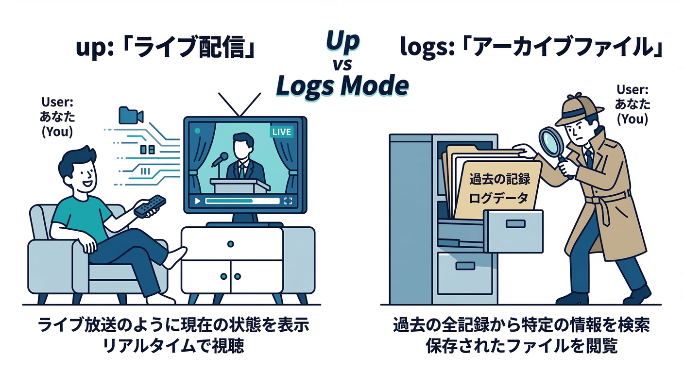 Up vs Logs Mode