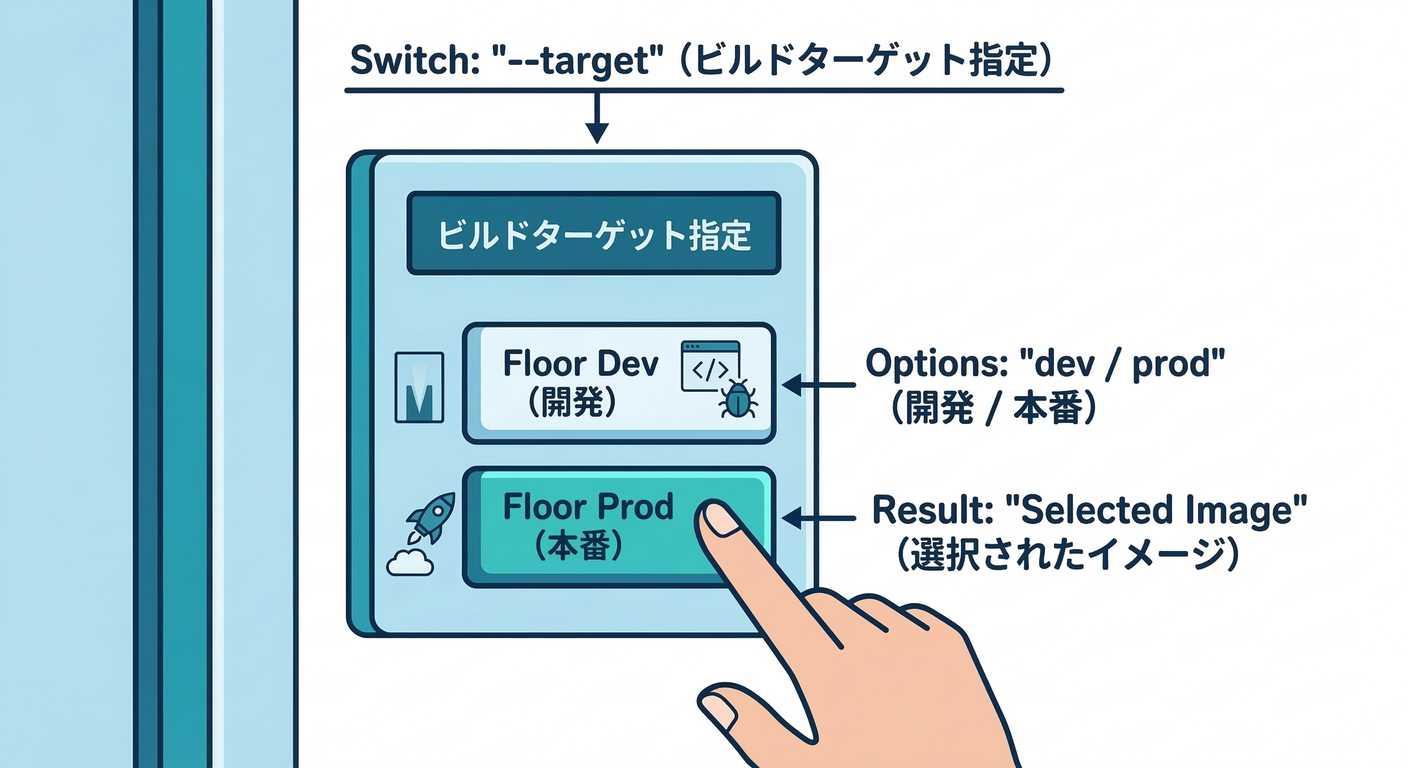 Build Target