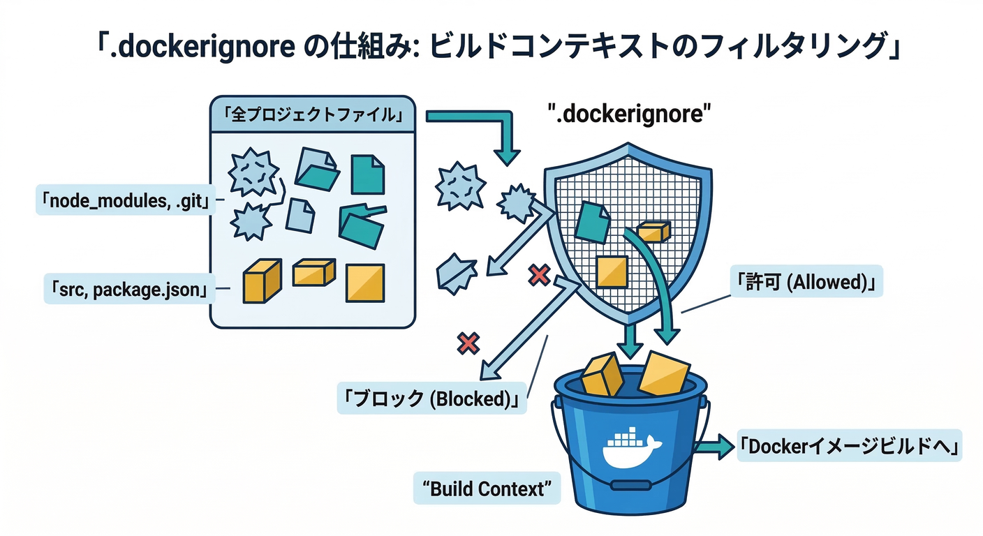 .dockerignore Shield