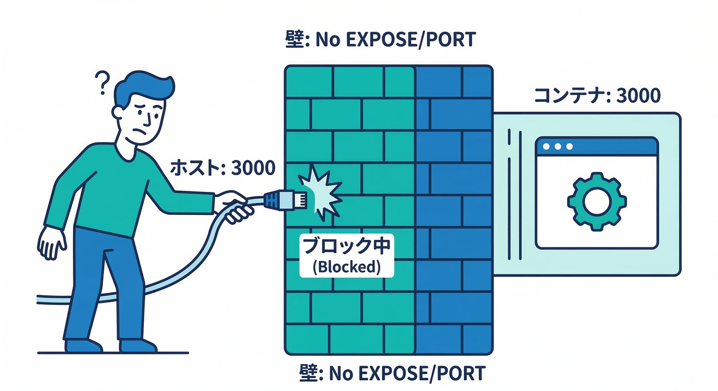 Port Blindness