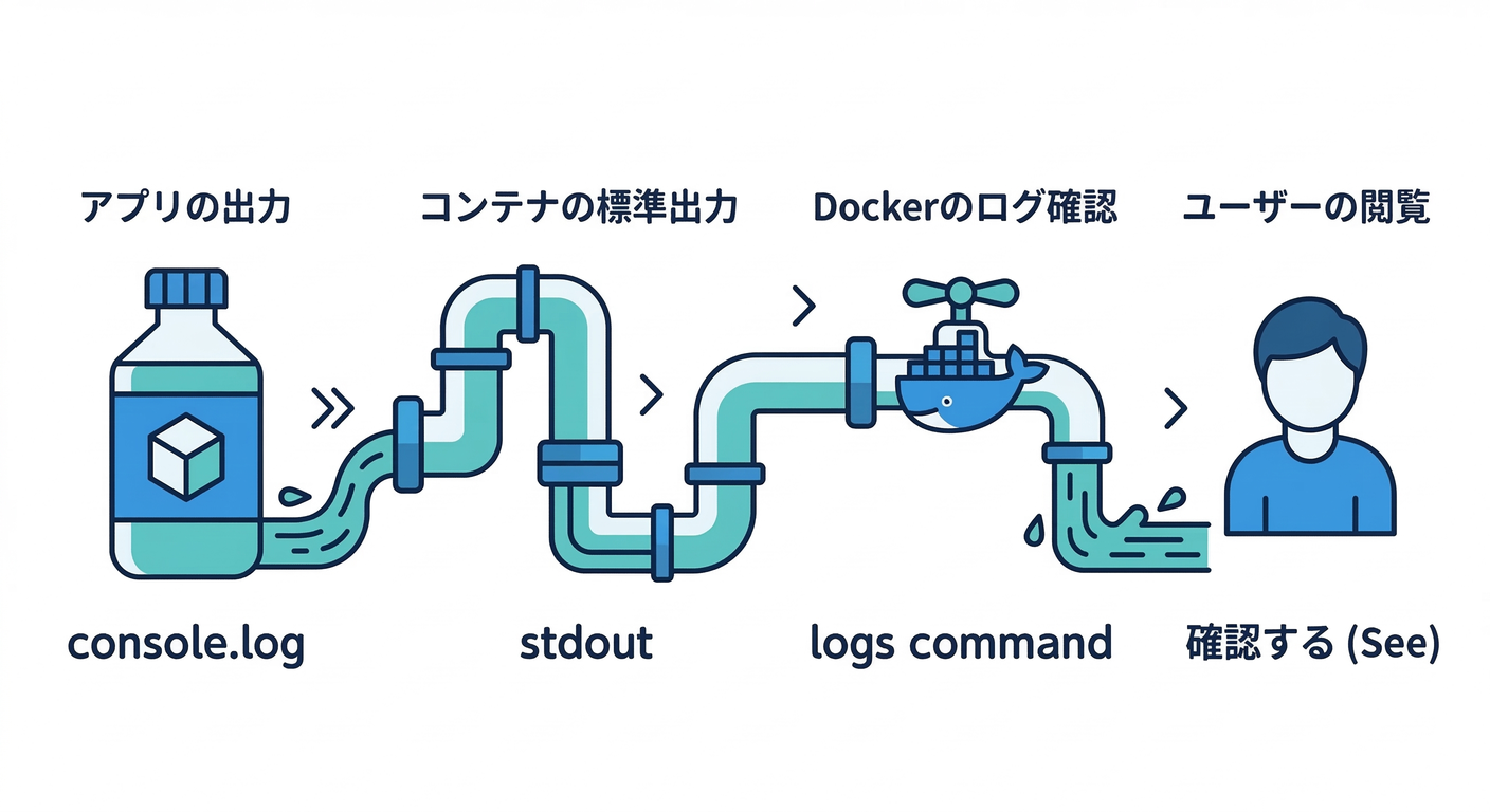 Log Output Pipe
