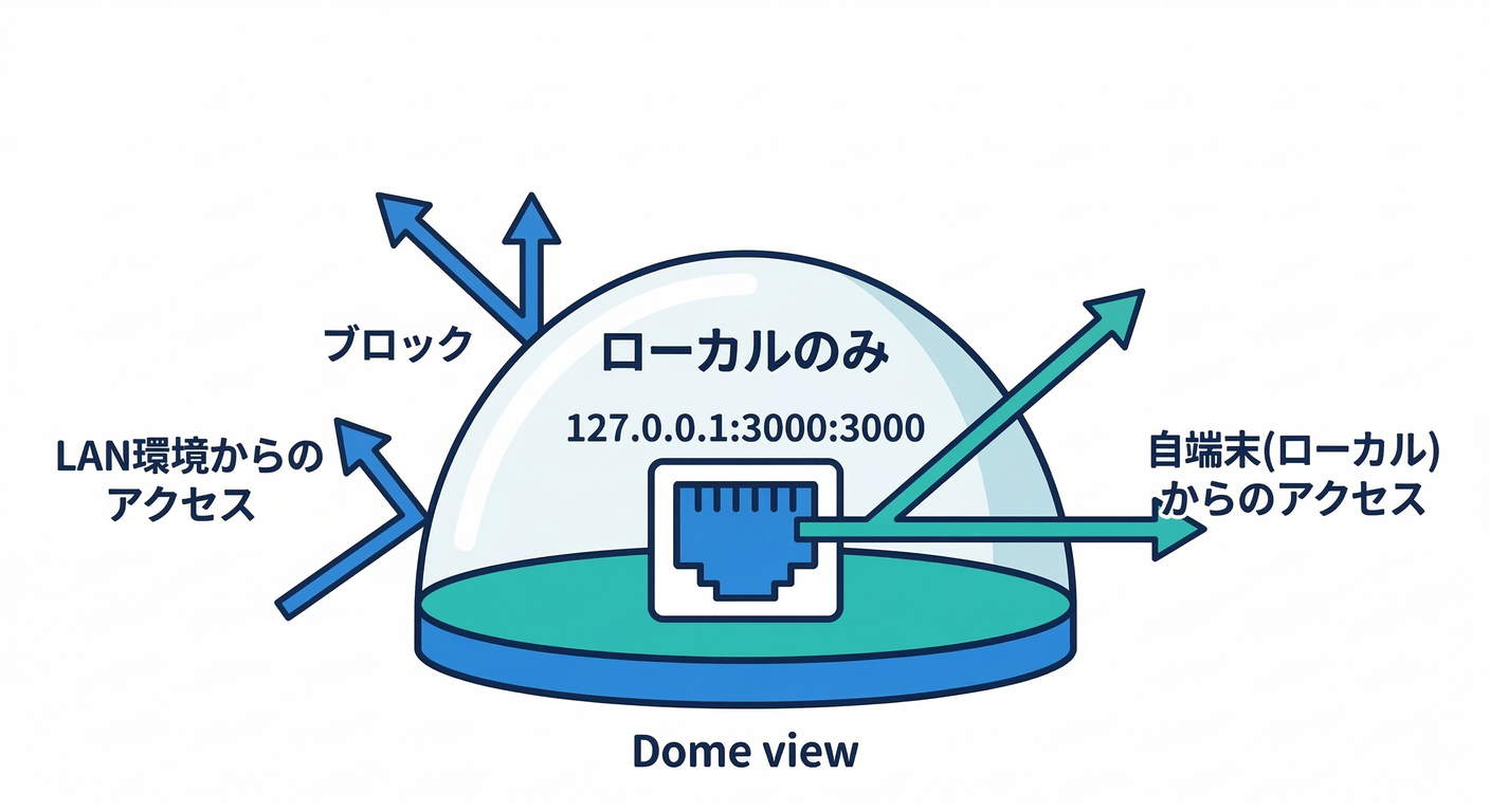 Localhost Shield