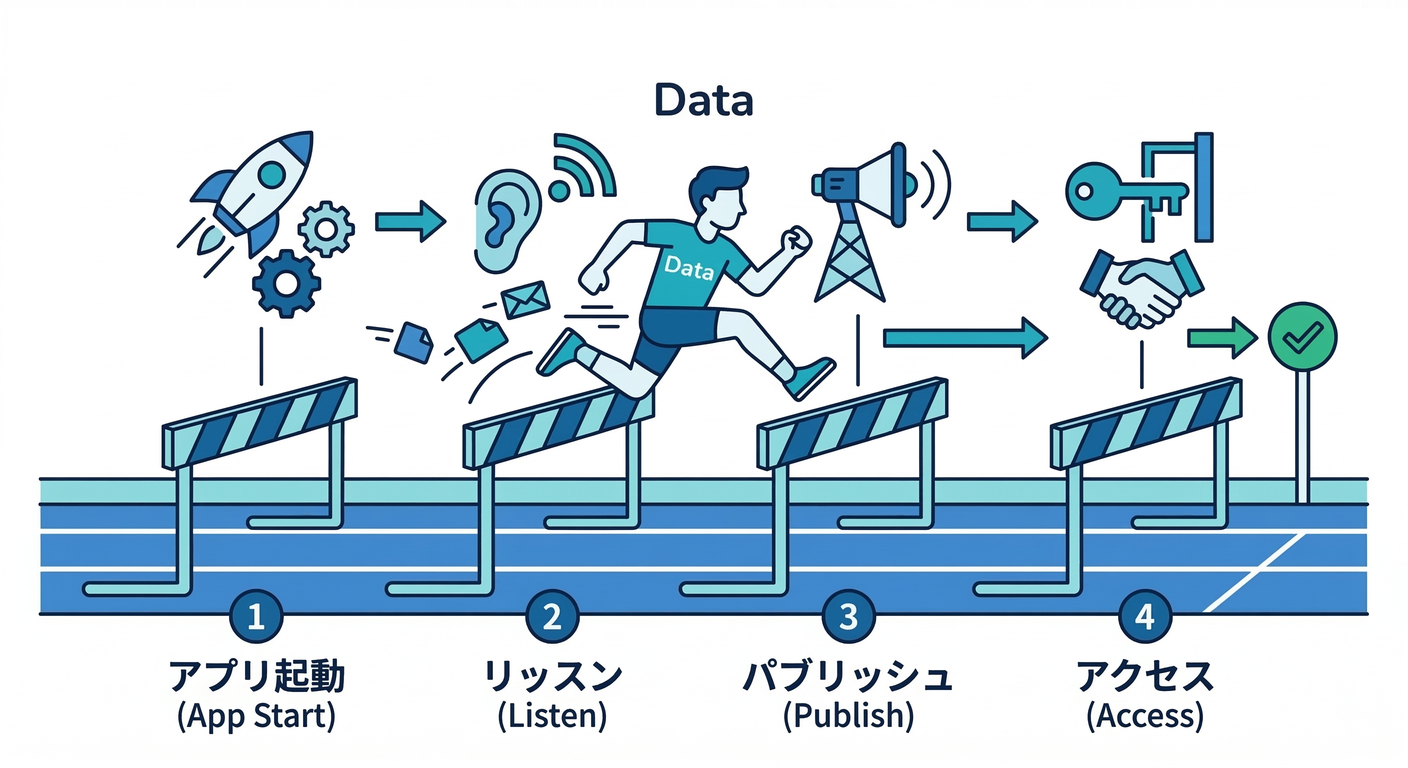 Port Hurdles