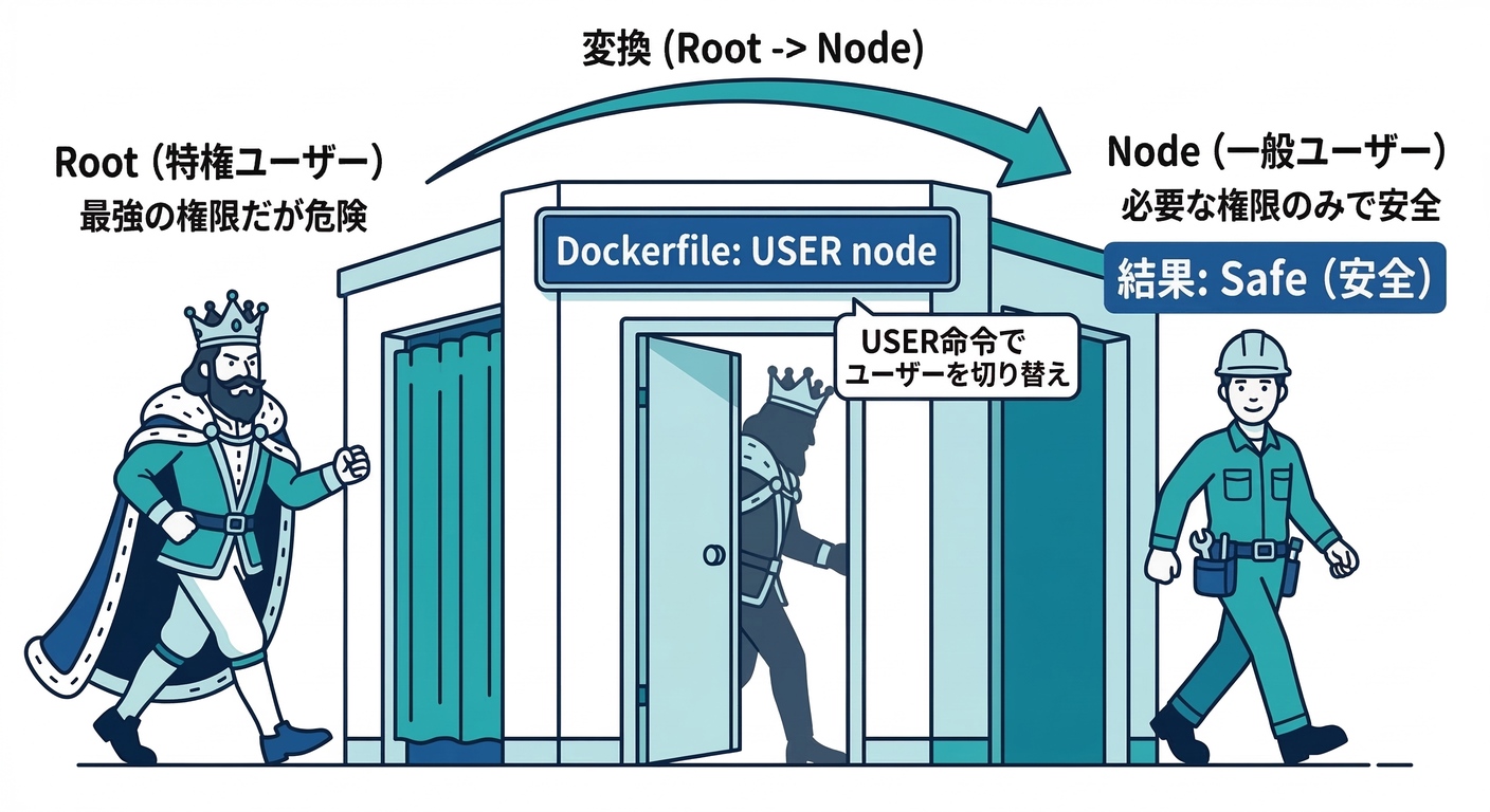 Dockerfile USER Instruction