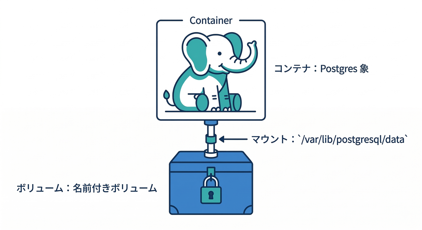 DB Volume Standard