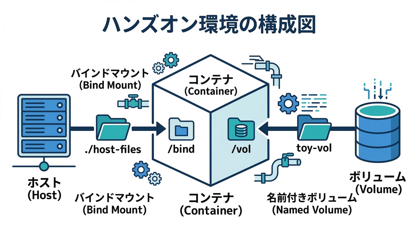 Hands-on Diagram
