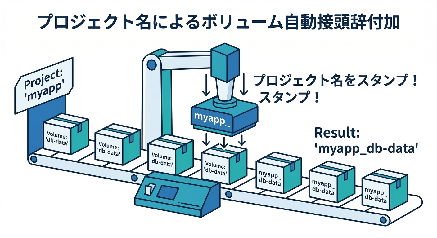 Project Name Prefix