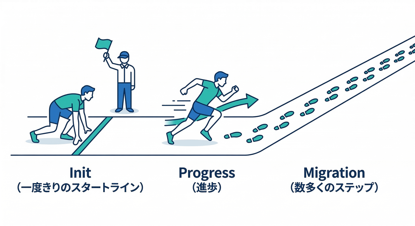 Init vs Migration