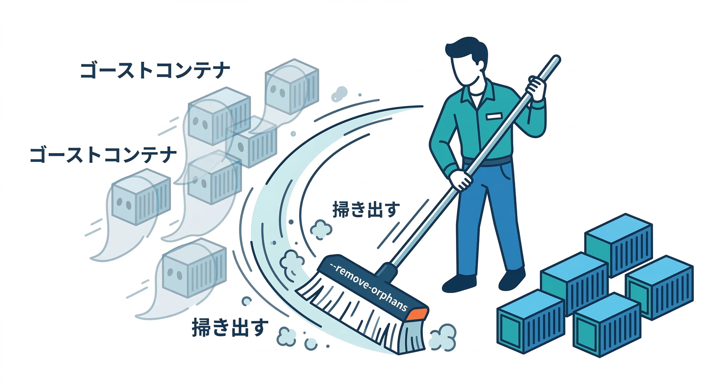 Orphan Cleanup