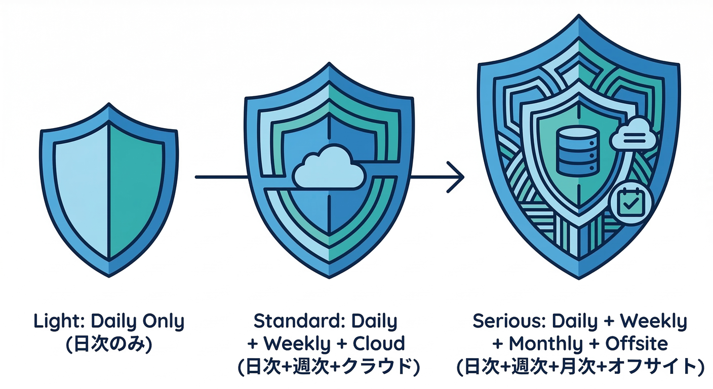 Policy Levels