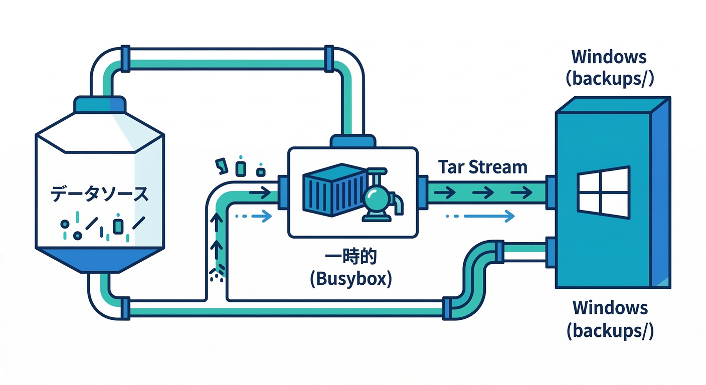 Backup Architecture