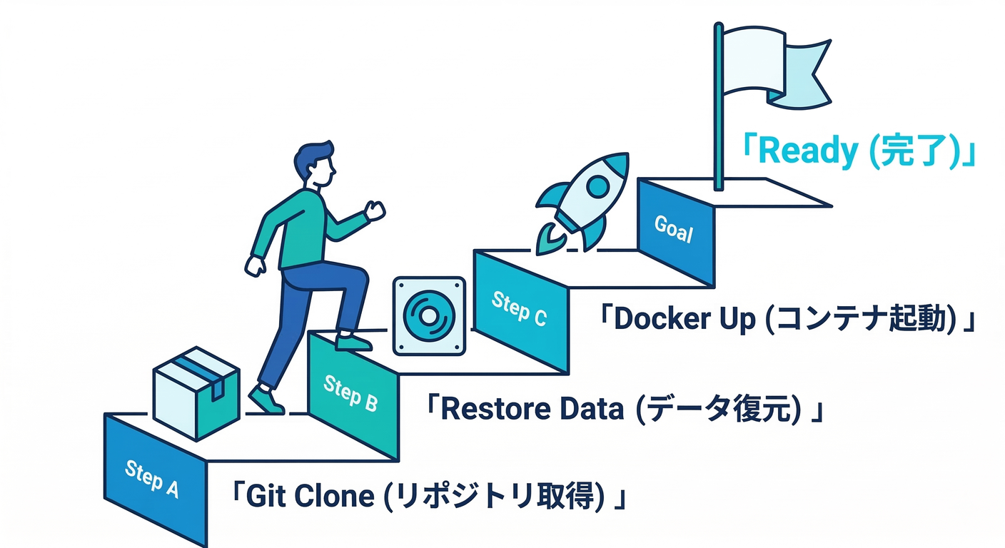 Restore Steps