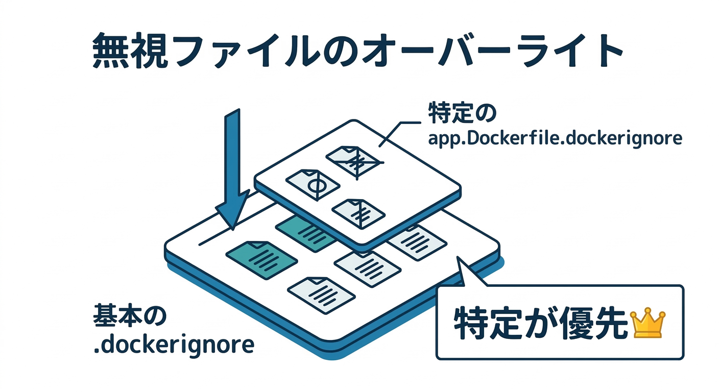 Ignore File Overwrite