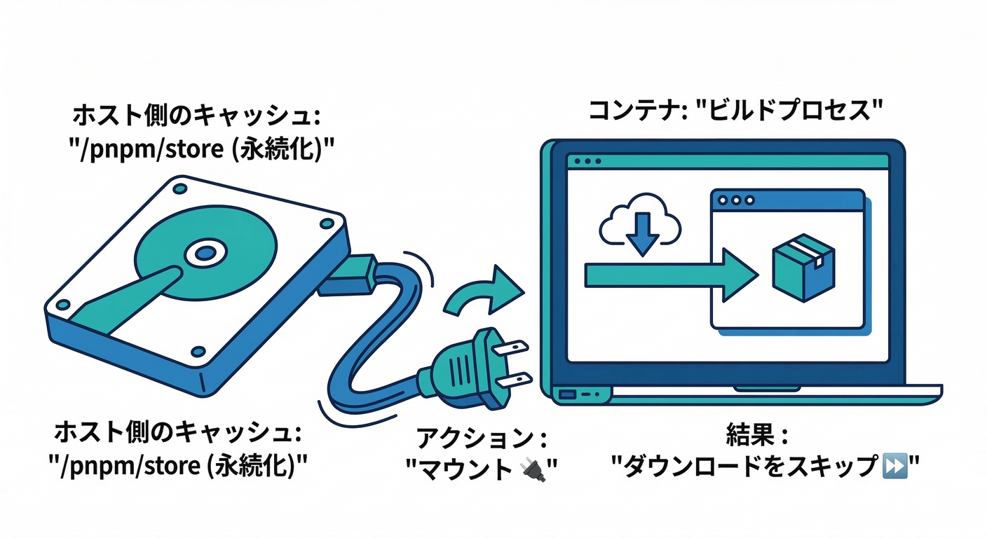 Docker Cache Mount for pnpm