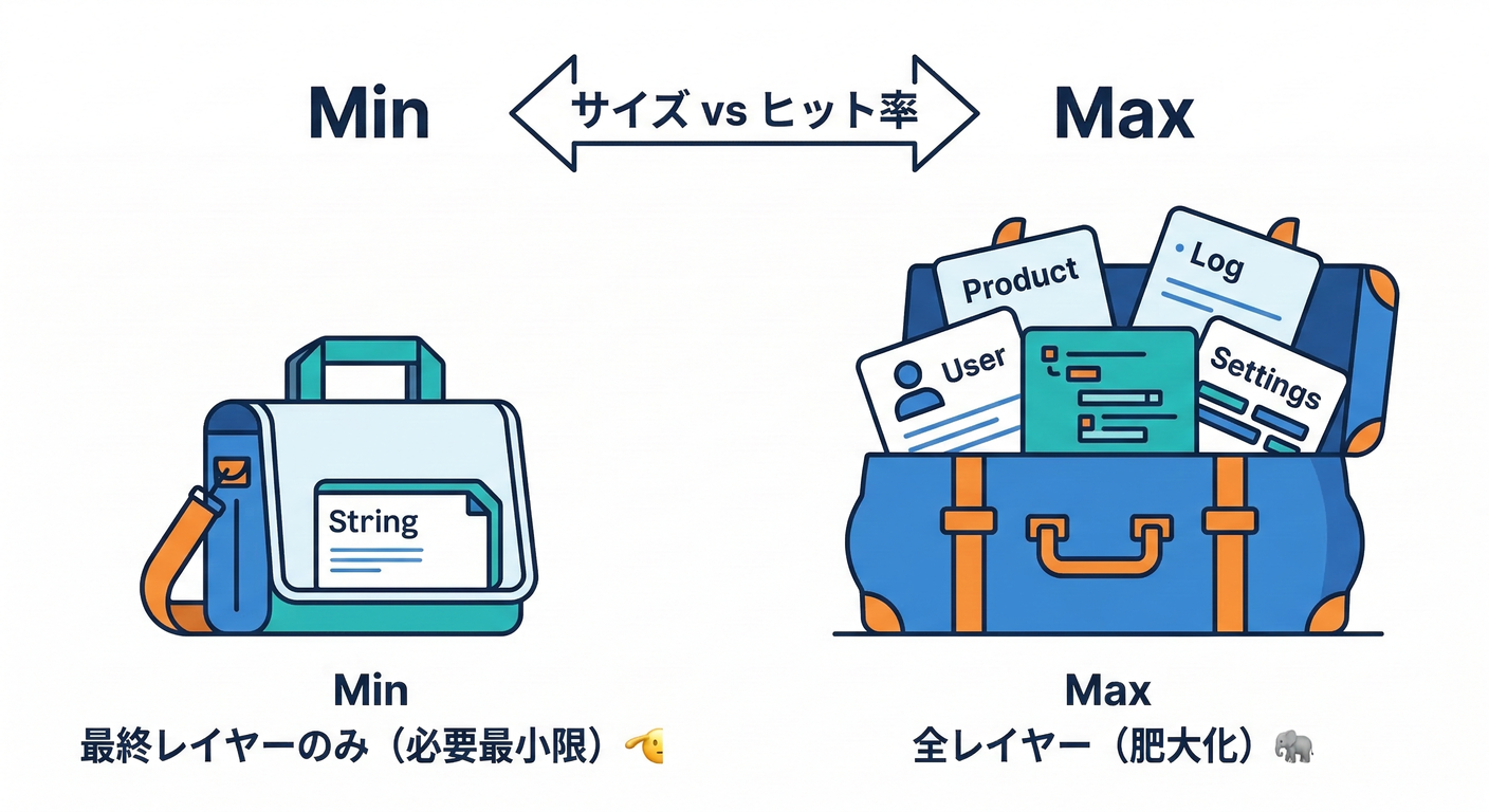 Mode Max vs Min