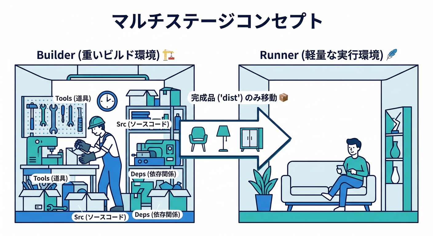Multi-Stage Concept
