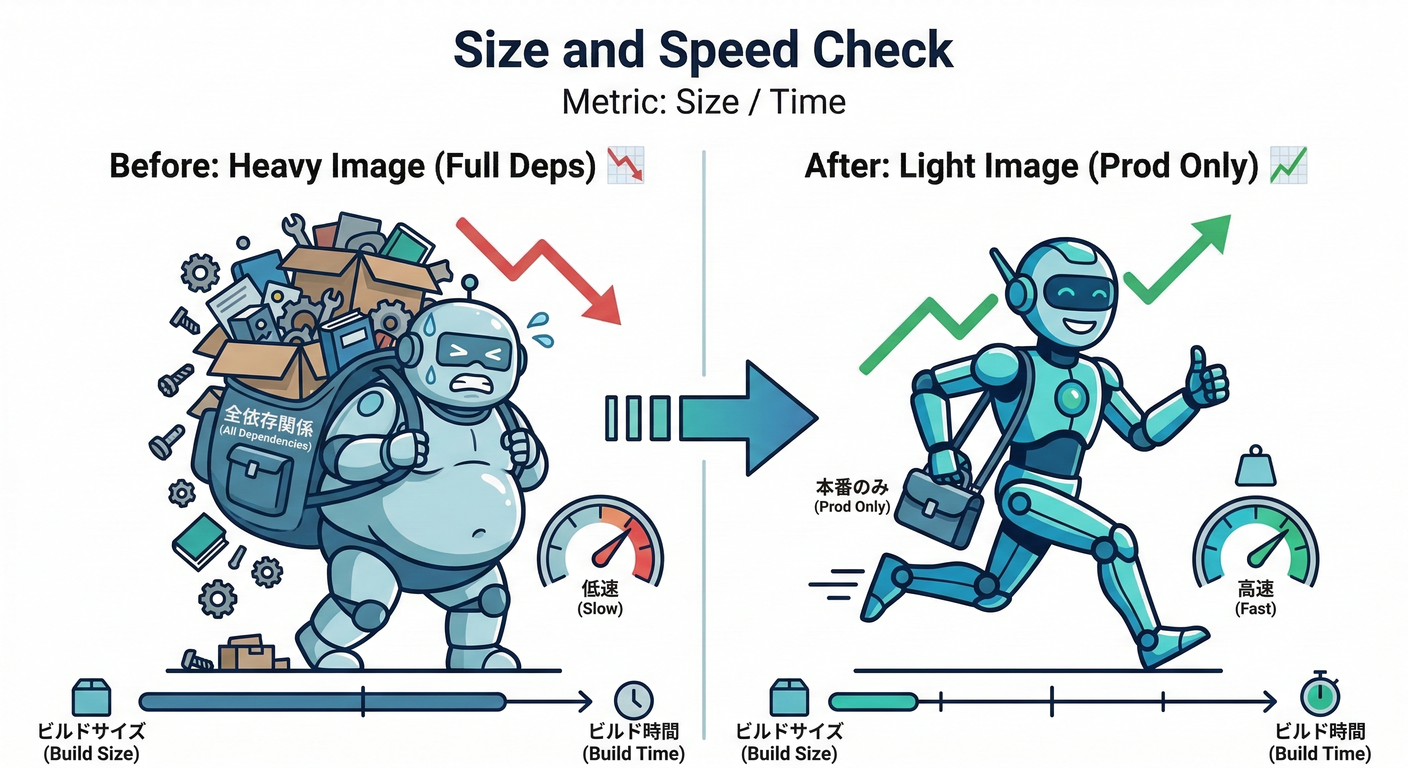Size and Speed Check