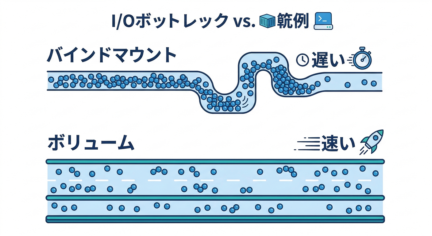 docker_depend_cache_ts_study_022_io_bottleneck