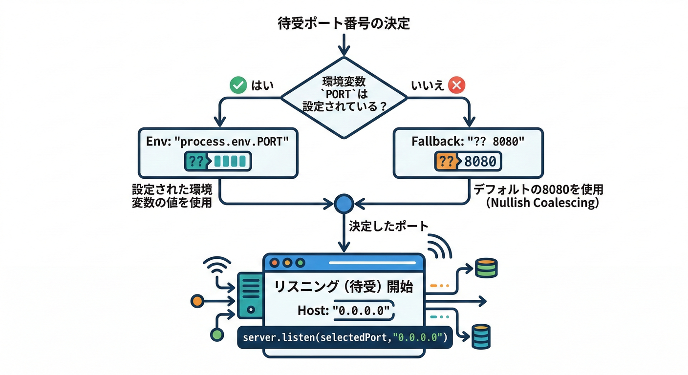 docker_deploy_ts_study_006_robust_code_pattern.png