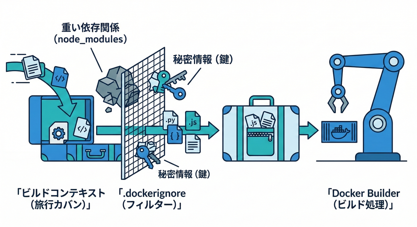 Context Bag