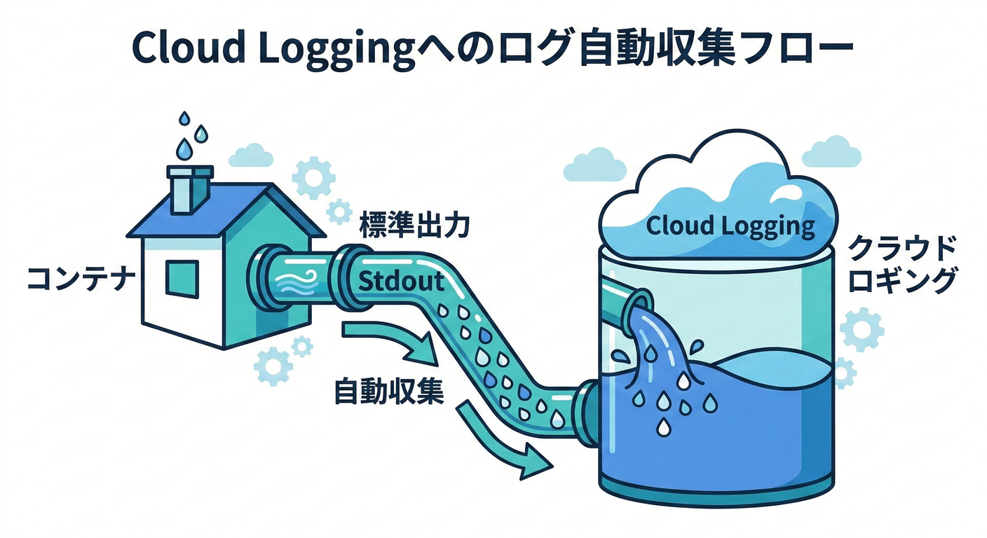 Logging Flow