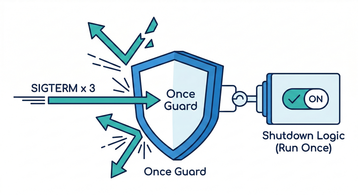 Idempotency Shield