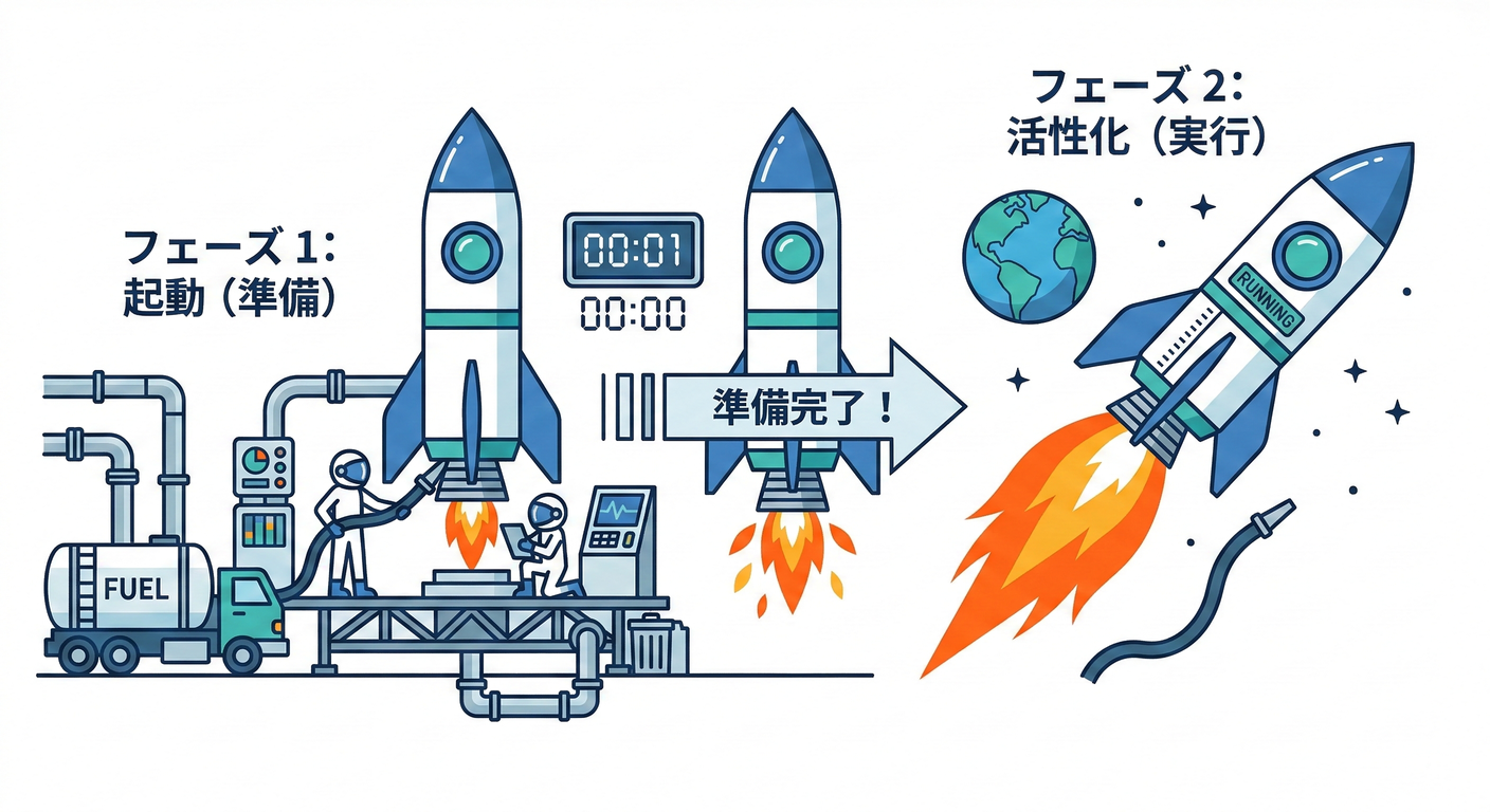 Launch Phases