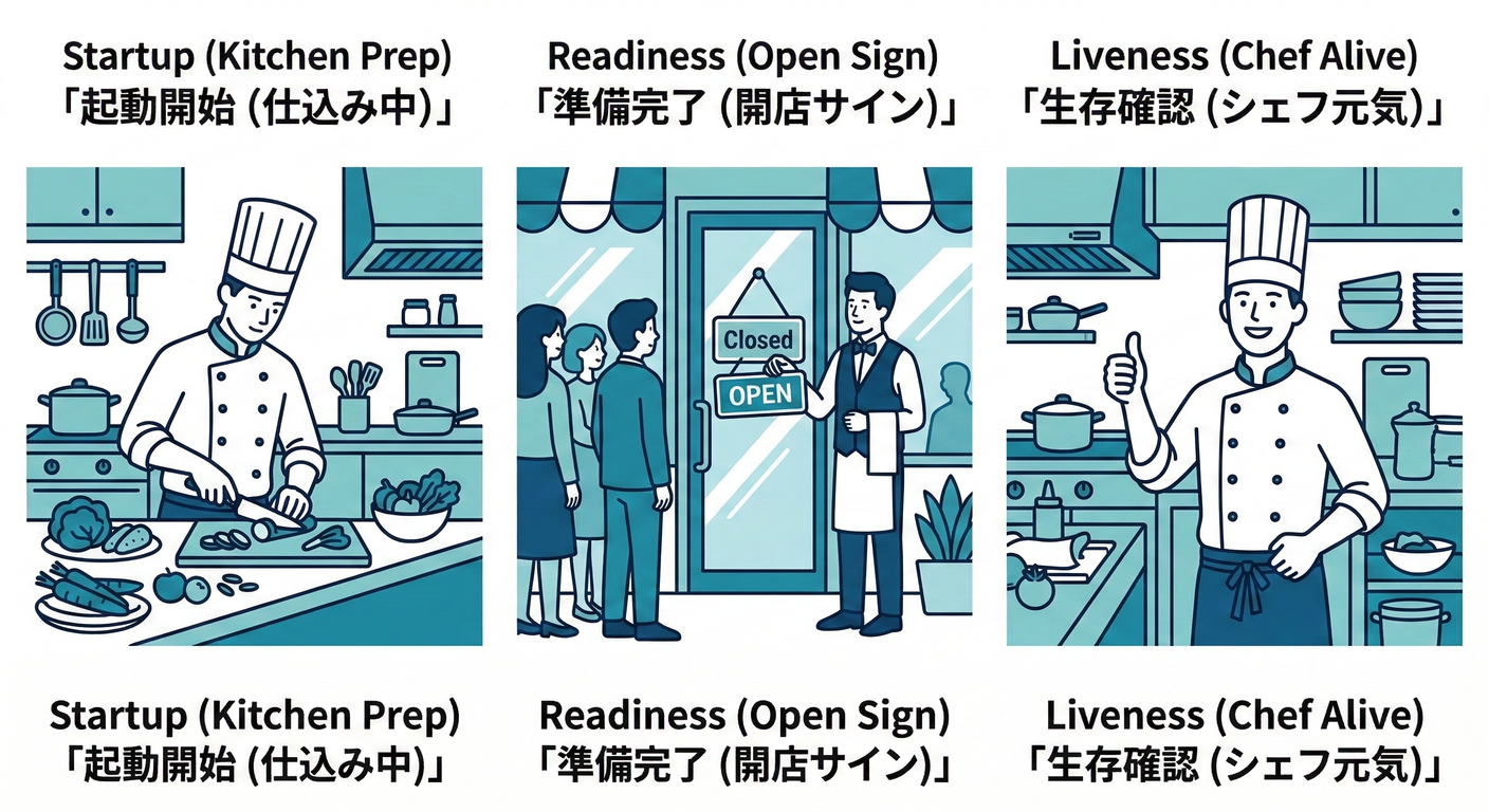 Restaurant Probes