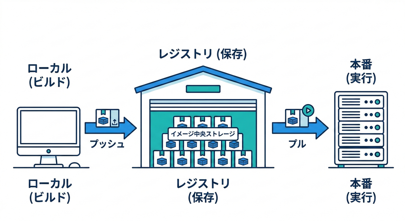 Registry Concept