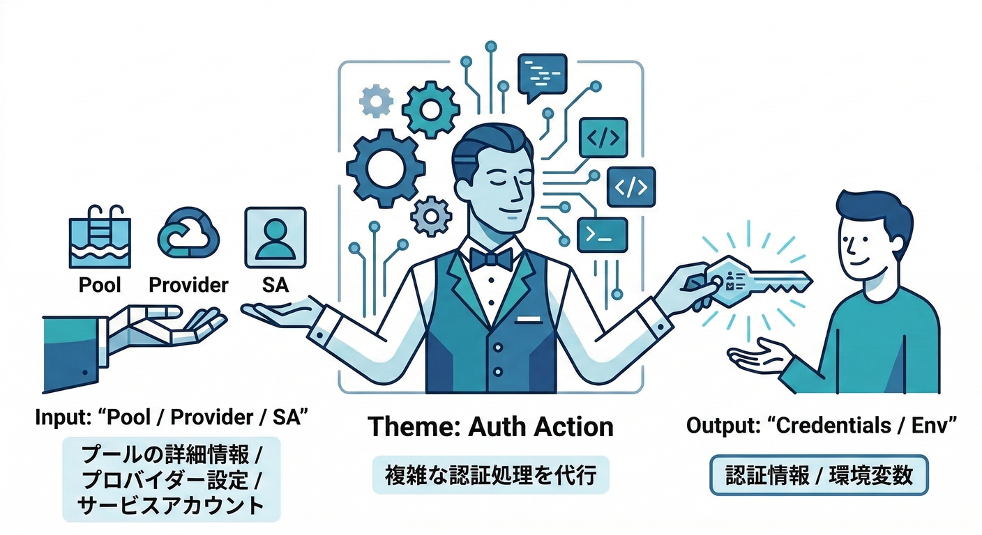 Auth Action