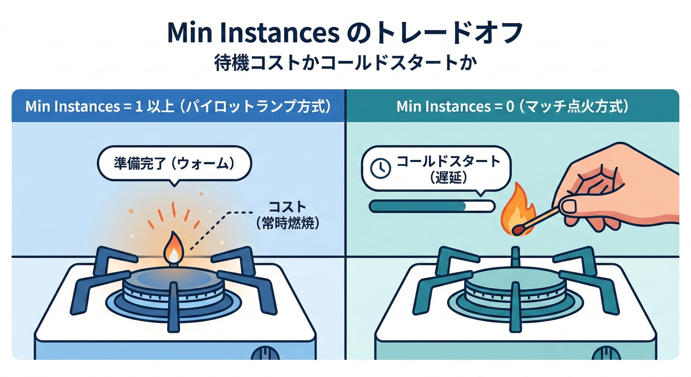 min_instances