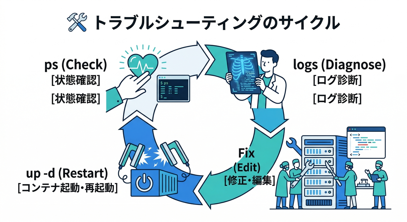 Troubleshooting Cycle