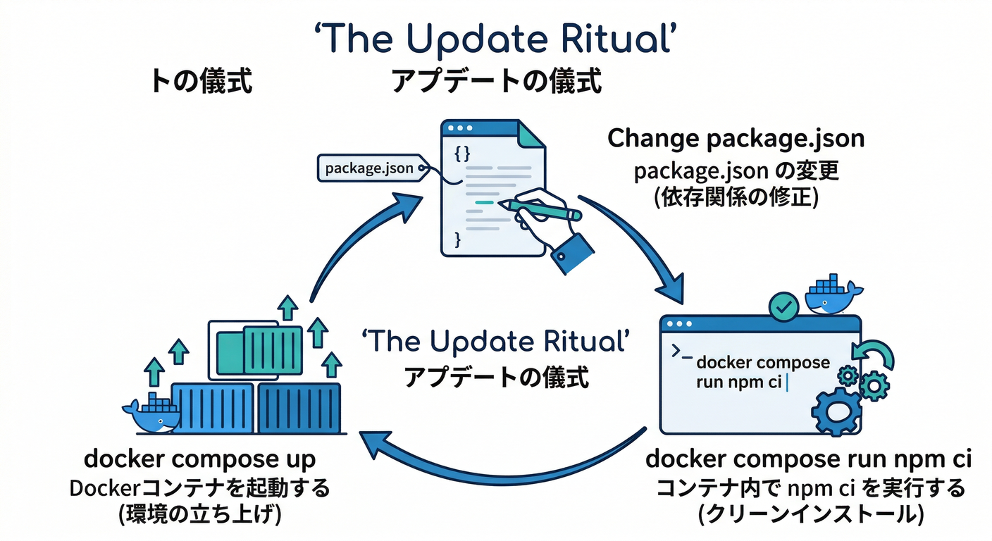 The Update Ritual