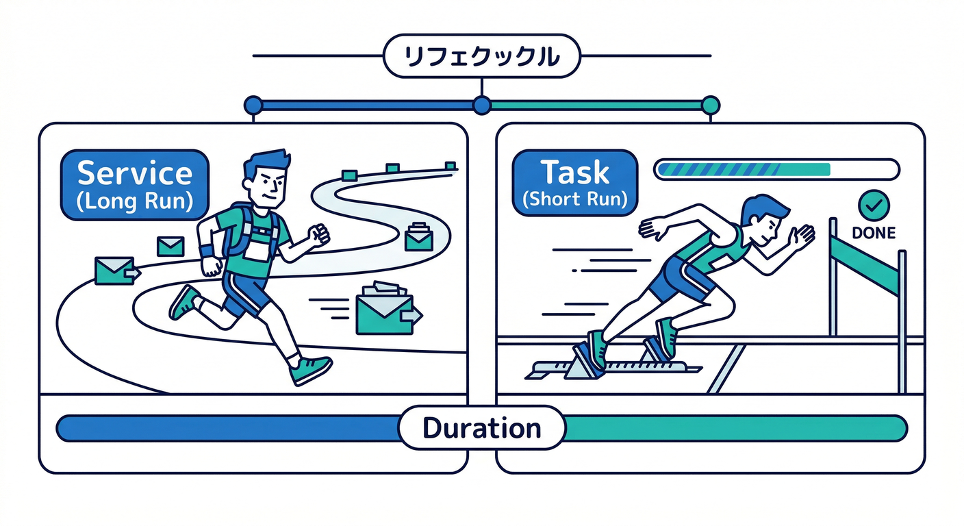 Service vs Task