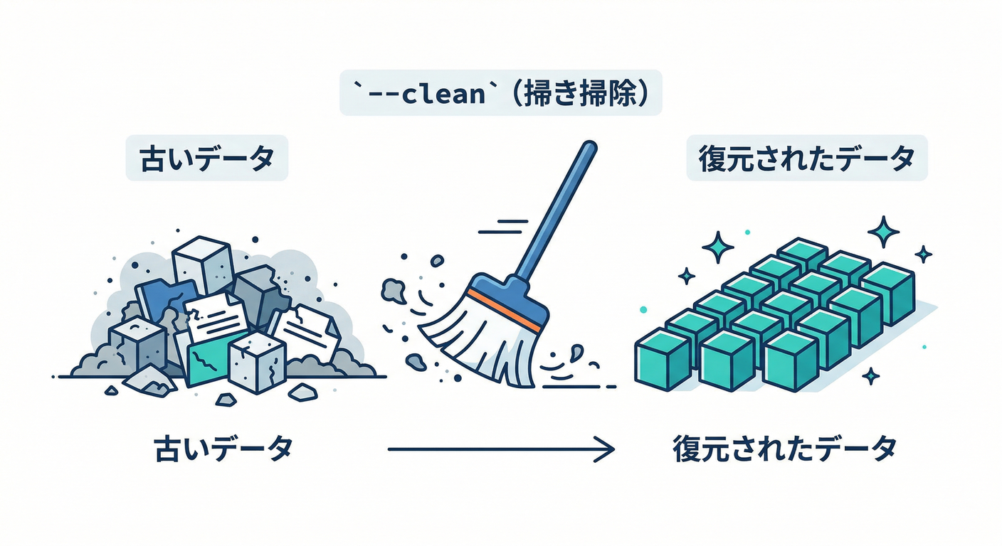 restore with clean