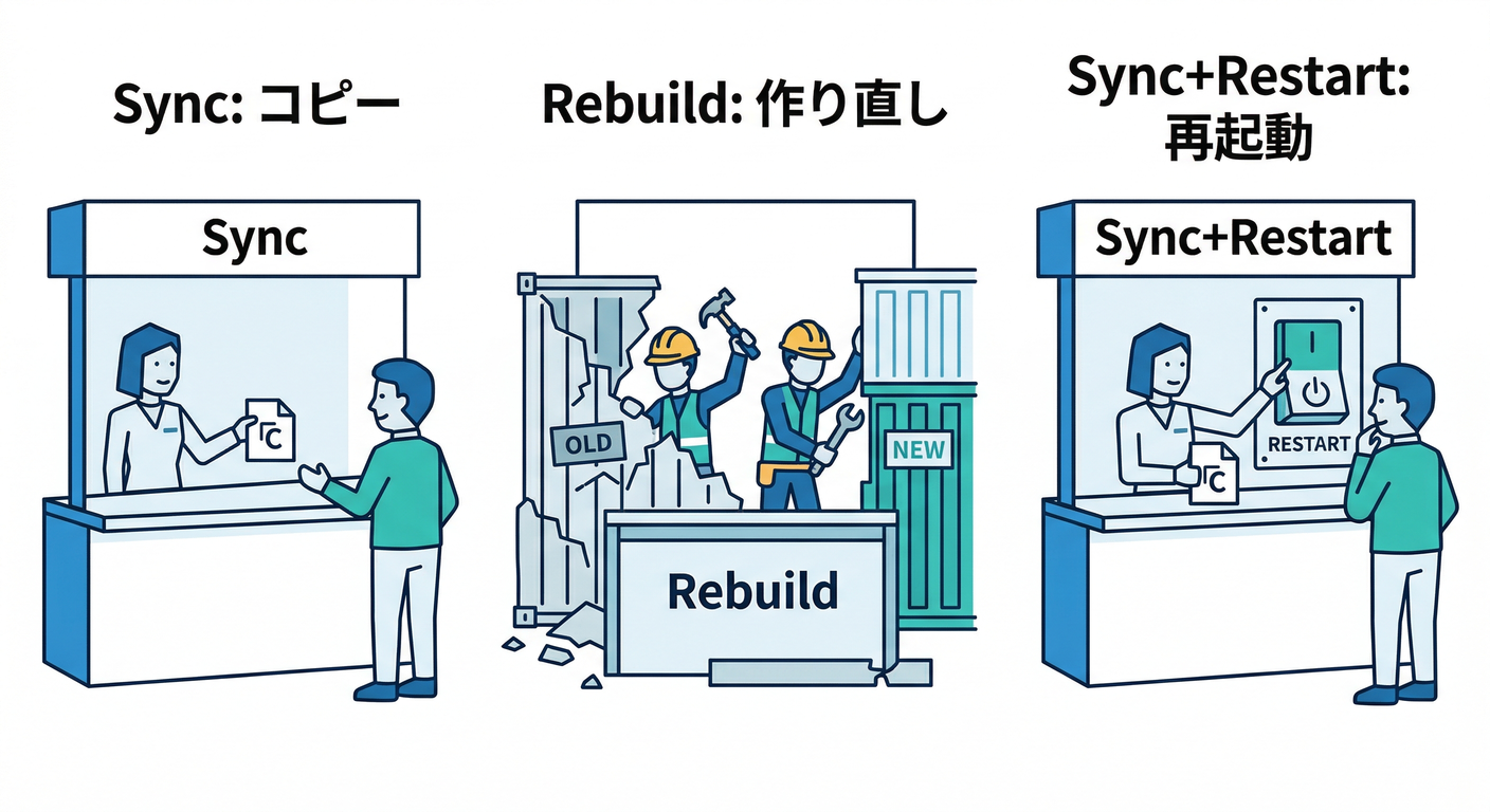 docker_developer_experience_ts_study_011_three_actions