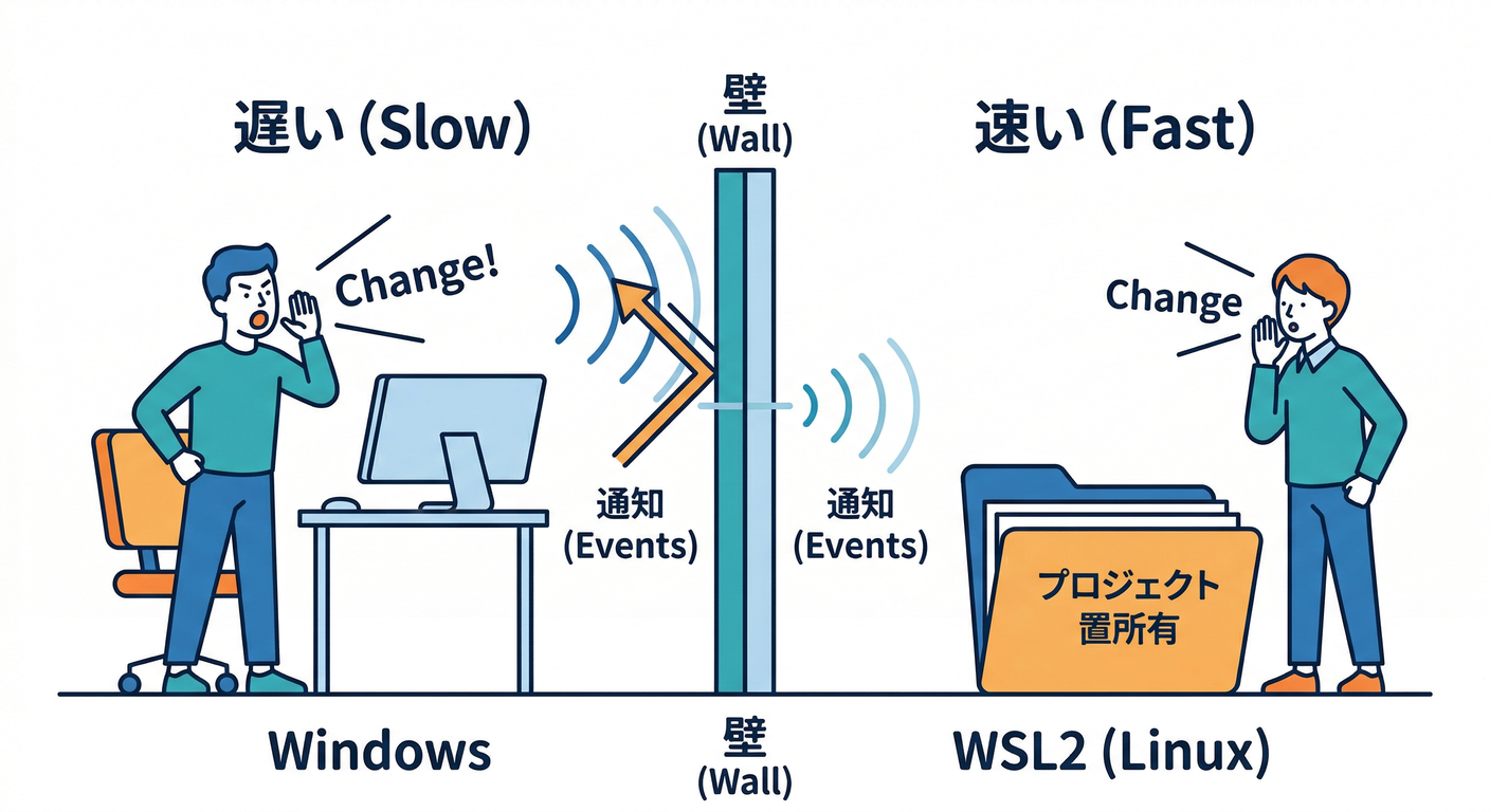 docker_developer_experience_ts_study_011_wsl_placement