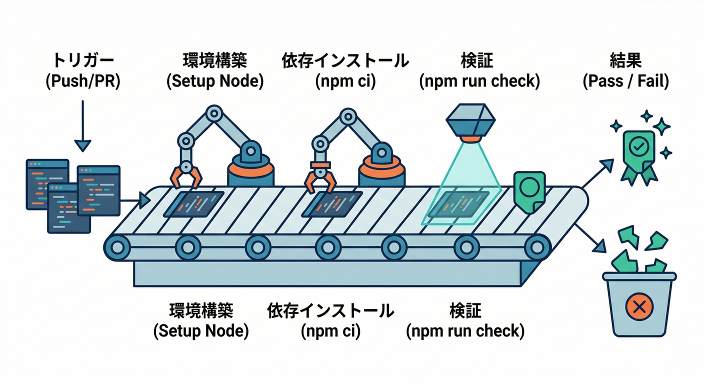 CI Workflow Diagram