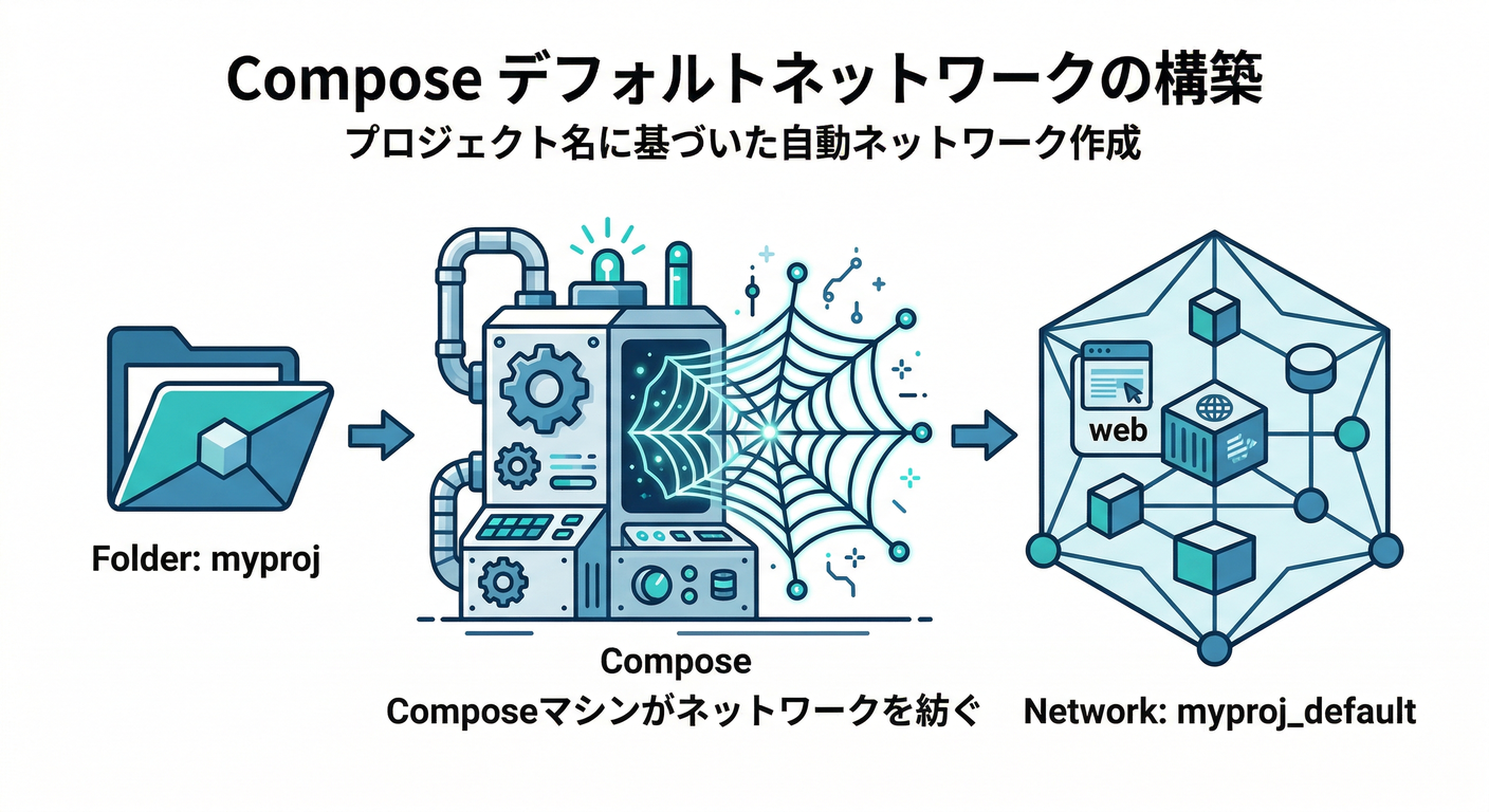 _03_compose_default
