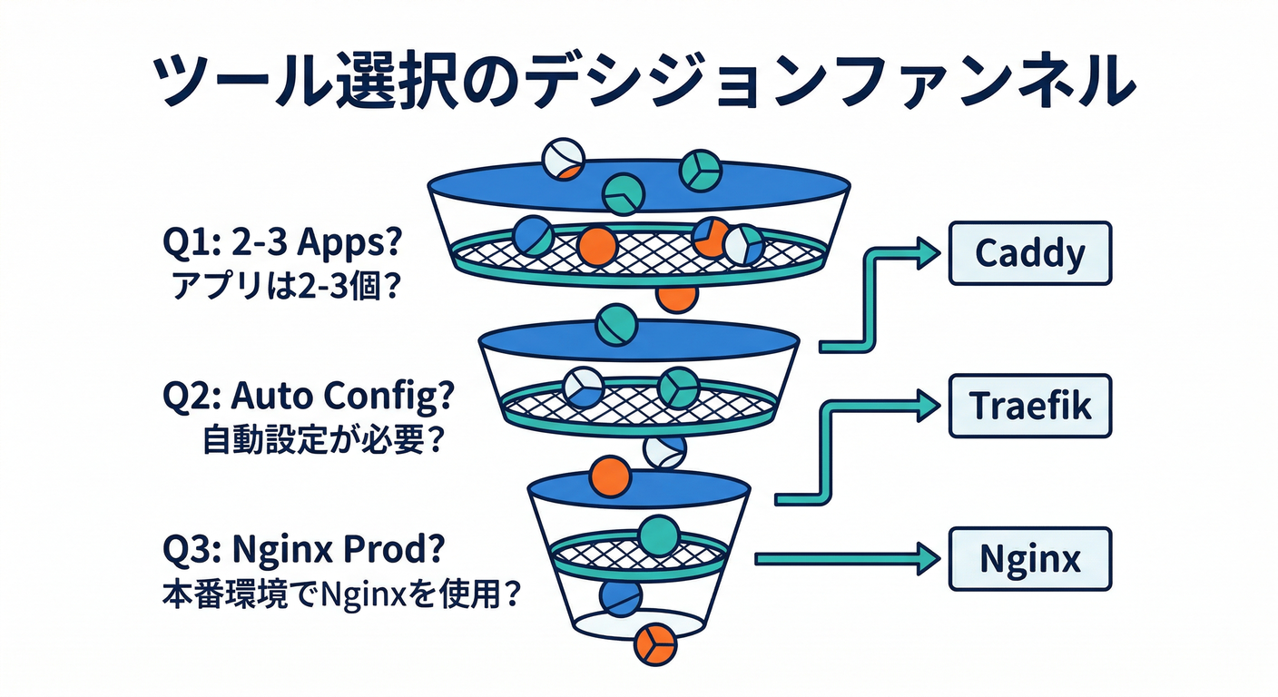 Decision Funnel