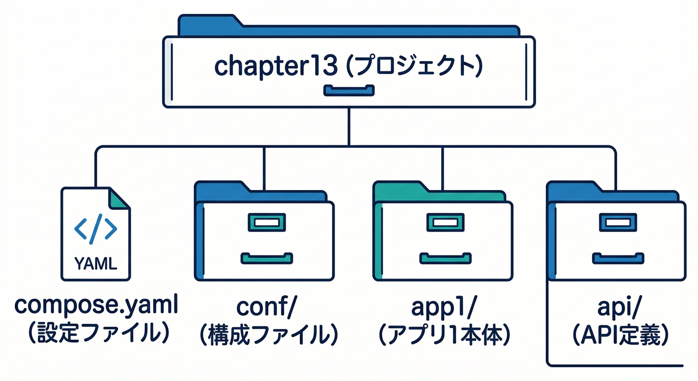 Folder Structure