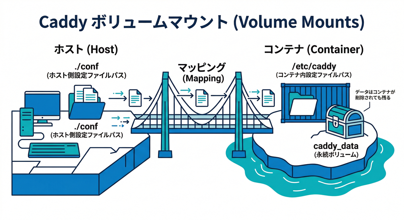 Caddy Volume Mounts