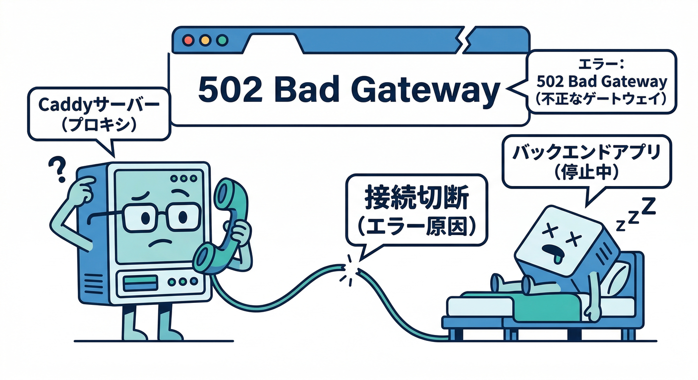 Troubleshoot 502