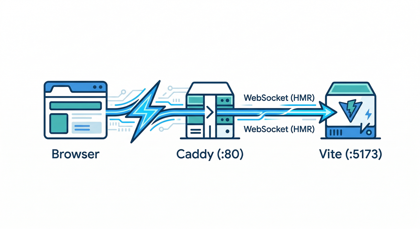 WebSocket Flow