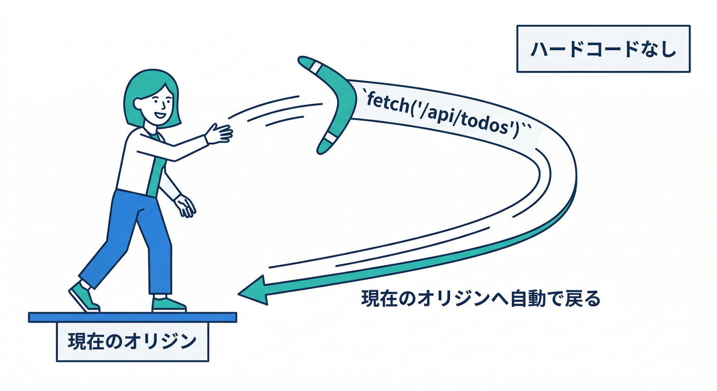 Relative Fetch